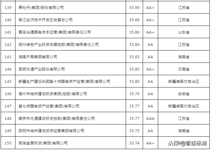 投融资平台公司有哪些（中国地方政府投融资平台排行榜单！）
