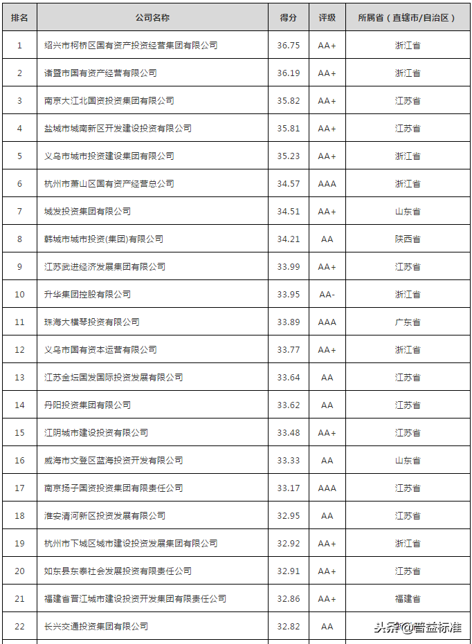 投融资平台公司有哪些（中国地方政府投融资平台排行榜单！）