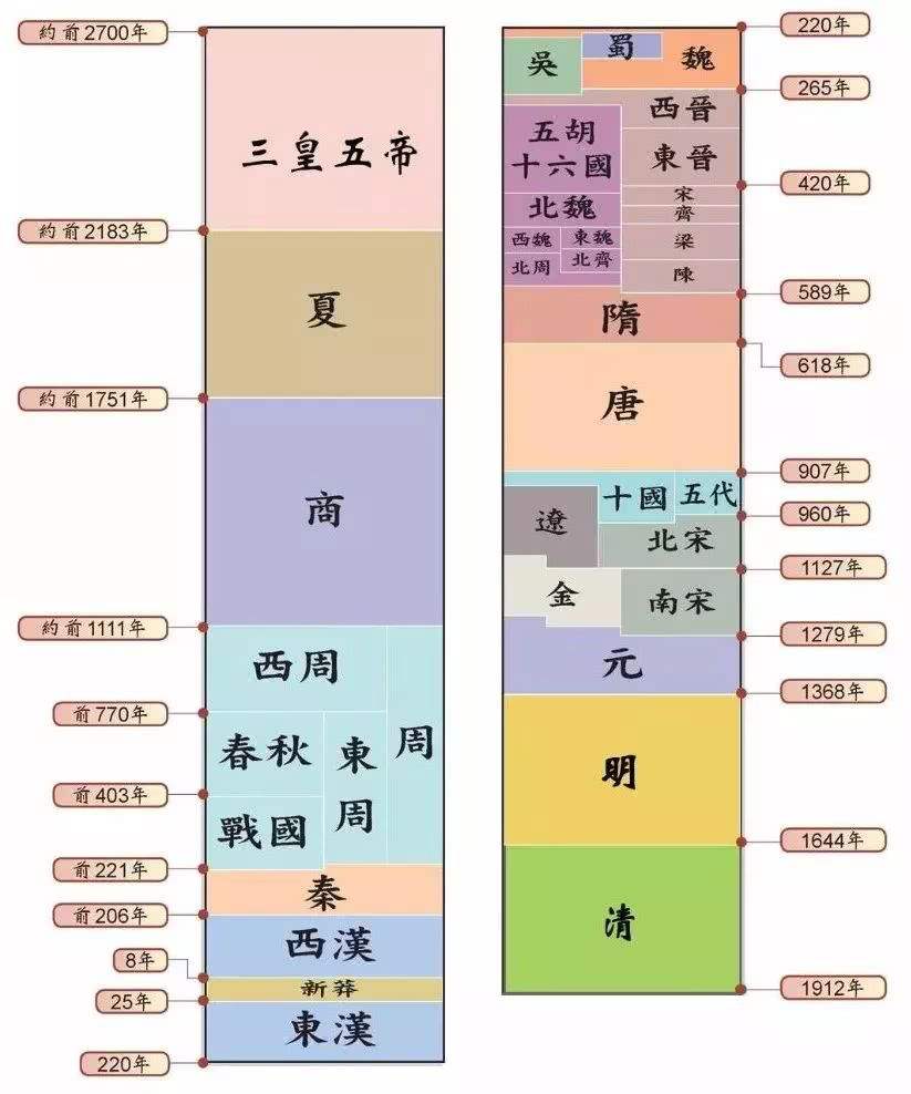 中国历史朝代顺序表完整版及帝王表（值得收藏）