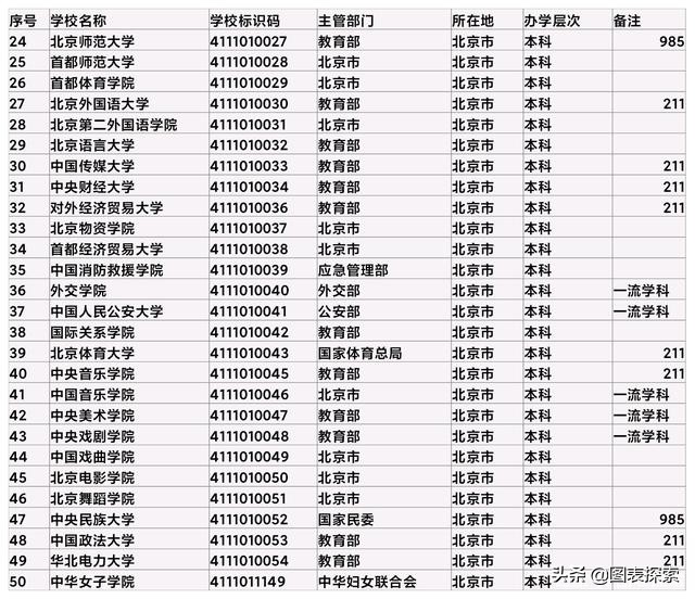 北京所有大学名单一览表，北京都有哪些大学排名？