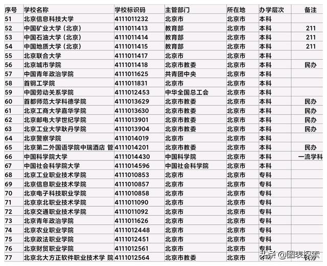 北京所有大学名单一览表，北京都有哪些大学排名？
