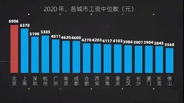 杭州工资水平怎么样，杭州工作工资一般多少？（16大城市工资中位数，杭州力压广深）